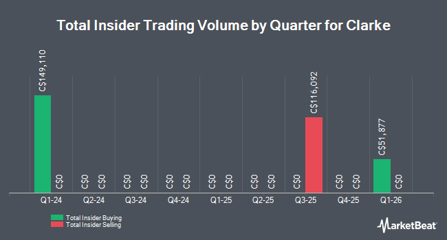 Insider Buying and Selling by Quarter for Clarke (TSE:CKI)