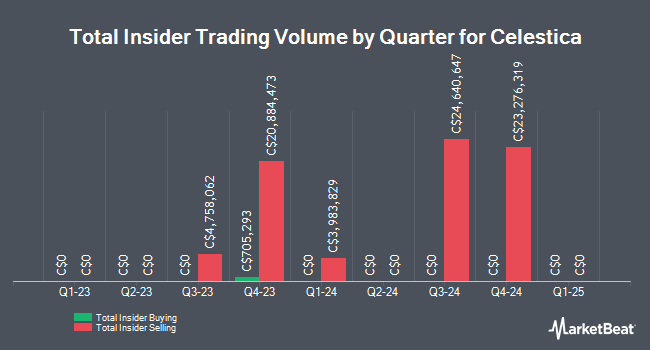 Insider Buying and Selling by Quarter for Celestica (TSE:CLS)