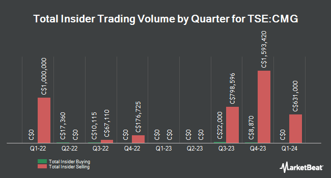 Insider Buying and Selling by Quarter for Computer Modelling Group (TSE:CMG)