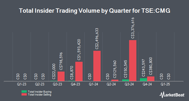 Insider Buying and Selling by Quarter for Computer Modelling Group (TSE:CMG)