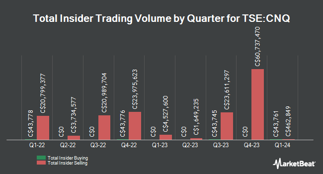 Insider Buying and Selling by Quarter for Canadian Natural Resources (TSE:CNQ)