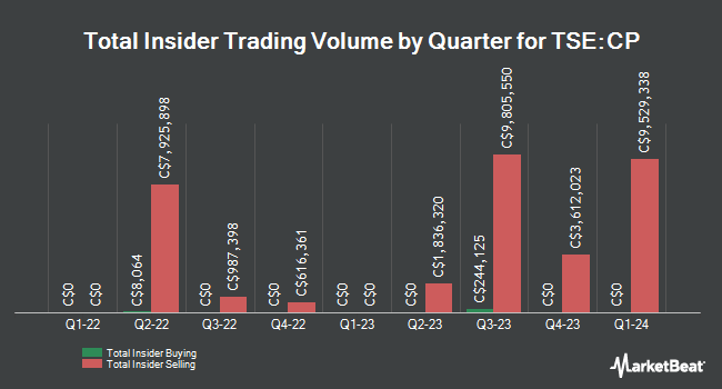 Insider Buying and Selling by Quarter for Canadian Pacific Kansas City (TSE:CP)