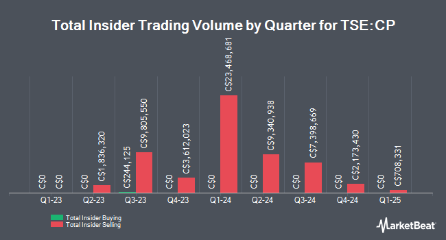 Insider Buying and Selling by Quarter for Canadian Pacific Kansas City (TSE:CP)