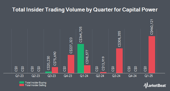 Insider Buying and Selling by Quarter for Capital Power (TSE:CPX)