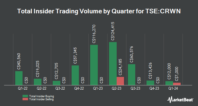 Insider Buying and Selling by Quarter for Crown Capital Partners (TSE:CRWN)
