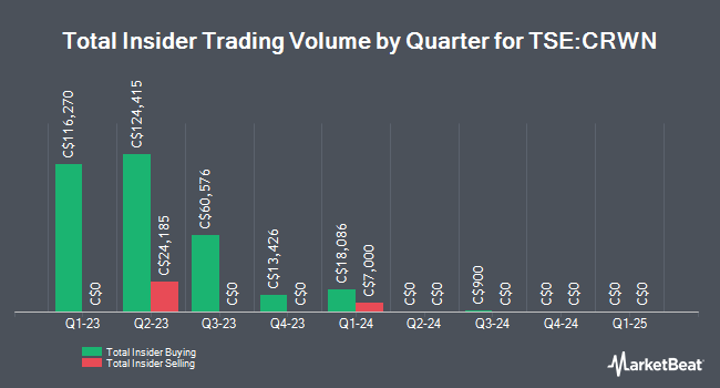 Insider Buying and Selling by Quarter for Crown Capital Partners (TSE:CRWN)