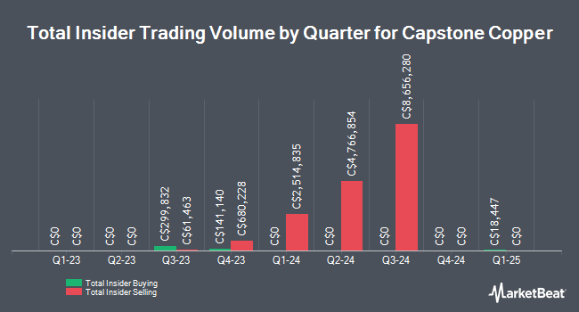 Insider Buying and Selling by Quarter for Capstone Copper (TSE:CS)