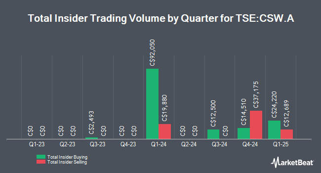 Insider Buying and Selling by Quarter for Corby Spirit and Wine (TSE:CSW.A)