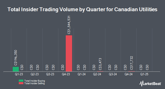 Insider Buying and Selling by Quarter for Canadian Utilities Limited Class A (TSE:CU)