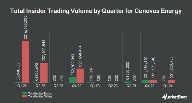 Insider Buying and Selling by Quarter for Cenovus Energy (TSE:CVE)