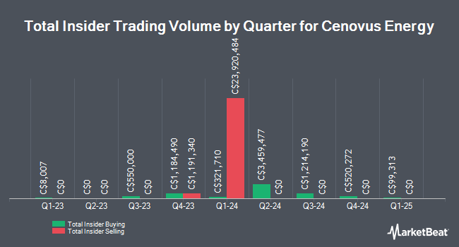 Insider Buying and Selling by Quarter for Cenovus Energy (TSE:CVE)