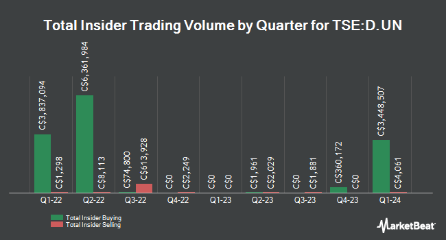 Insider Buying and Selling by Quarter for Dream Office Real Estate Investment Trst (TSE: D.UN)