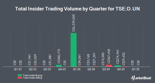 Insider Buying and Selling by Quarter for Dream Office Real Estate Investment Trst (TSE:D.UN)