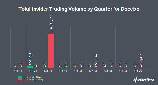 Insider Buying and Selling by Quarter for Docebo (TSE:DCBO)
