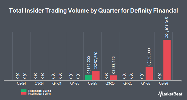 Insider Buying and Selling by Quarter for Definity Financial (TSE:DFY)
