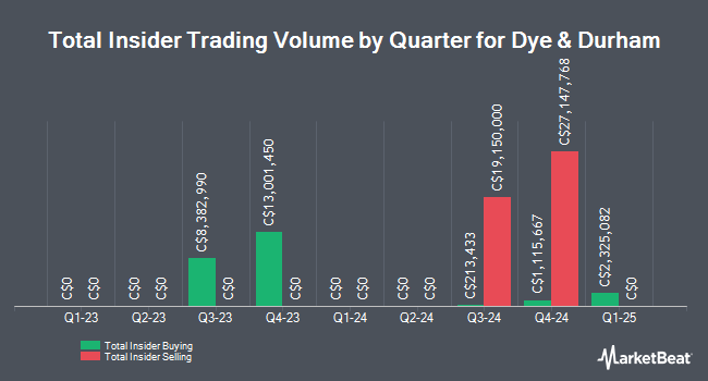 Insider Buying and Selling by Quarter for Dye & Durham (TSE:DND)