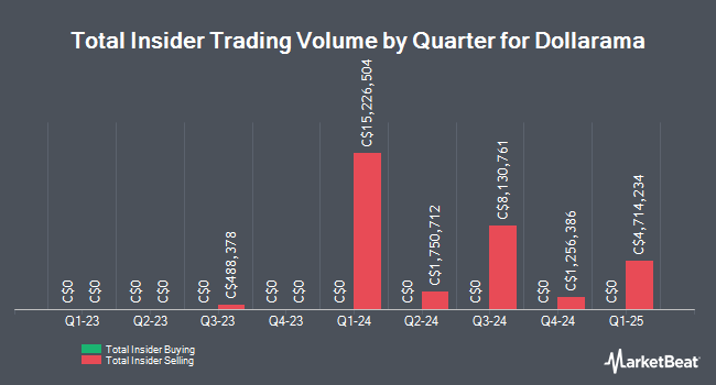 Insider Buying and Selling by Quarter for Dollarama (TSE:DOL)