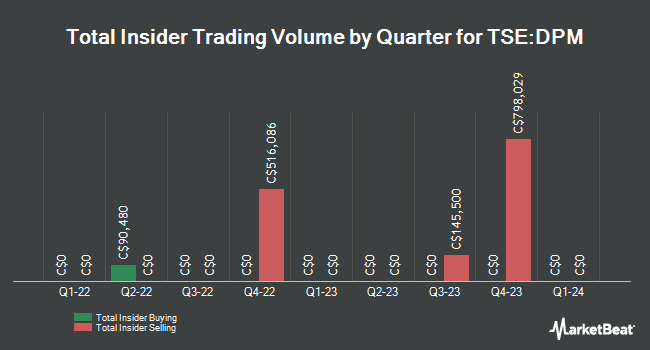 Insider Buying and Selling by Quarter for Dundee Precious Metals (TSE:DPM)