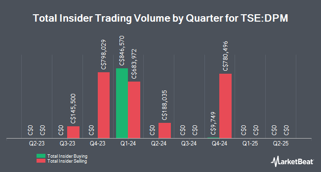 Insider Buying and Selling by Quarter for Dundee Precious Metals (TSE:DPM)