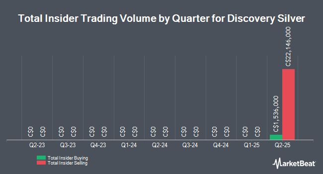 Insider Buying and Selling by Quarter for Discovery Silver (TSE:DSV)