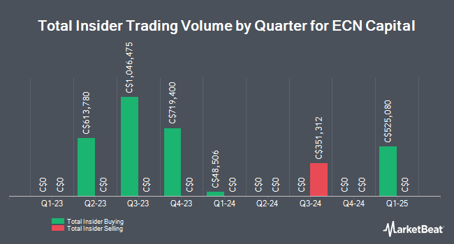 Insider buying and selling by quarter for ECN Capital (TSE:ECN)