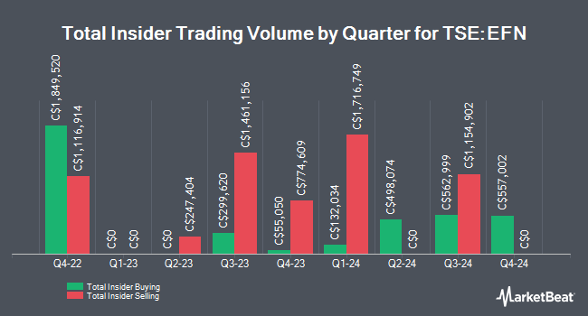 Insider Buying and Selling by Quarter for Element Fleet Management (TSE:EFN)