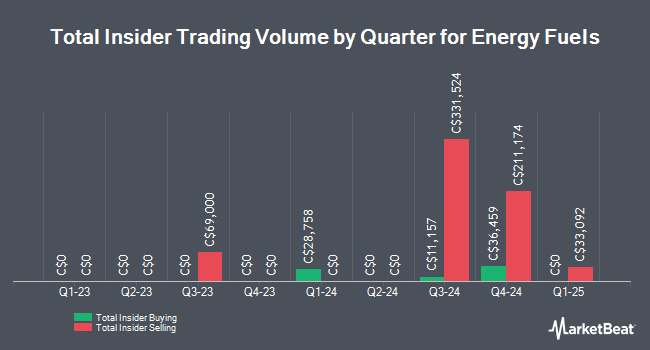 Insider Buying and Selling by Quarter for Energy Fuels (TSE:EFR)