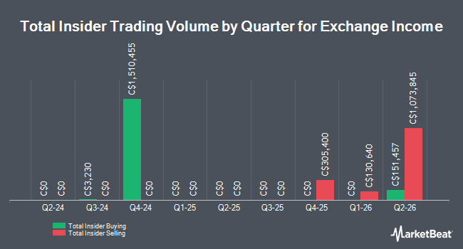 Insider Buying and Selling by Quarter for Exchange Income (TSE:EIF)