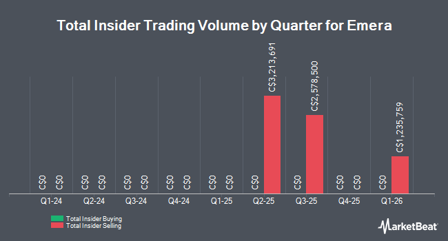 Insider Buying and Selling by Quarter for Emera (TSE:EMA)