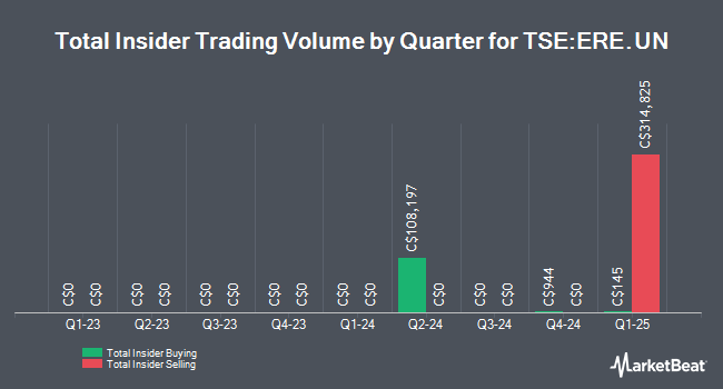 Insider Buying and Selling by Quarter for European Residential Real Estate Investment Trust (TSE:ERE.UN)