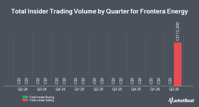 Insider Buying and Selling by Quarter for Frontera Energy (TSE:FEC)