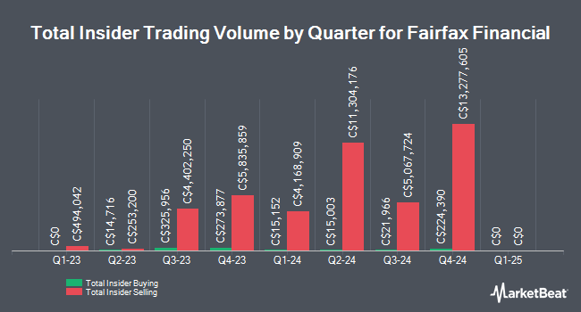 Insider Buying and Selling by Quarter for Fairfax Financial (TSE:FFH)