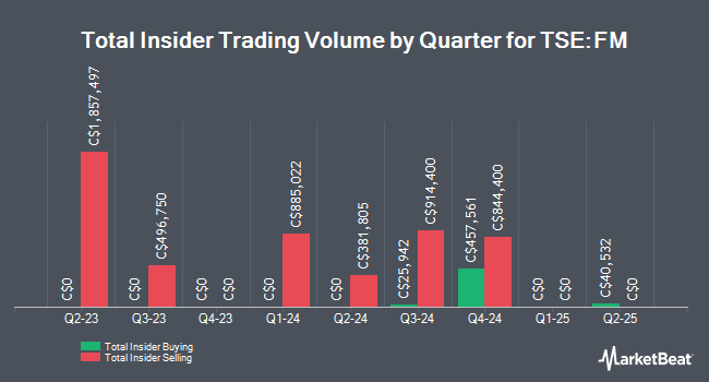Insider Buying and Selling by Quarter for First Quantum Minerals (TSE:FM)