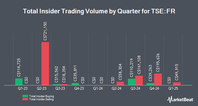 Insider Buying and Selling by Quarter for First Majestic Silver (TSE:FR)