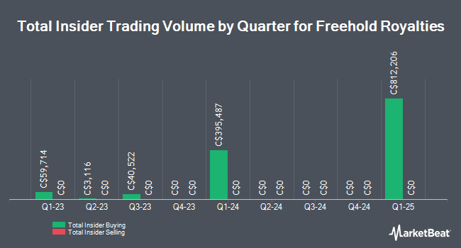 Insider Buying and Selling by Quarter for Freehold Royalties (TSE:FRU)