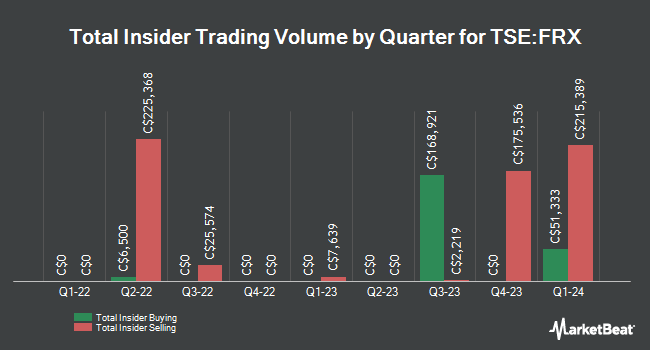 Insider Buying and Selling by Quarter for Fennec Pharmaceuticals (TSE:FRX)