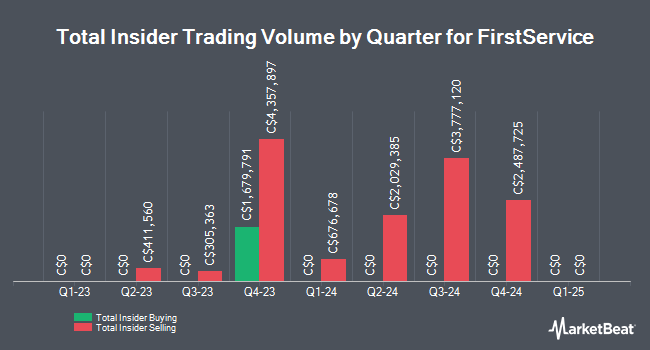 Insider Buying and Selling by Quarter for FirstService (TSE:FSV)