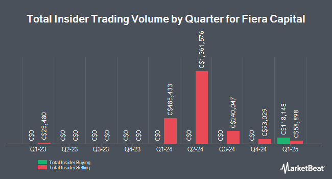 Insider Buying and Selling by Quarter for Fiera Capital (TSE:FSZ)