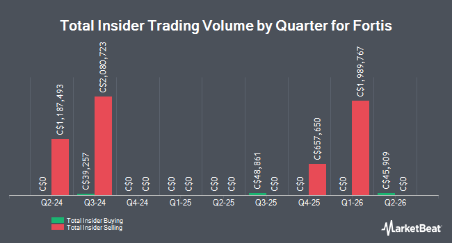 Insider Buying and Selling by Quarter for Fortis (TSE:FTS)