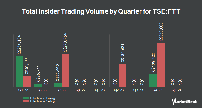 Insider Buying and Selling by Quarter for Finning International (TSE:FTT)