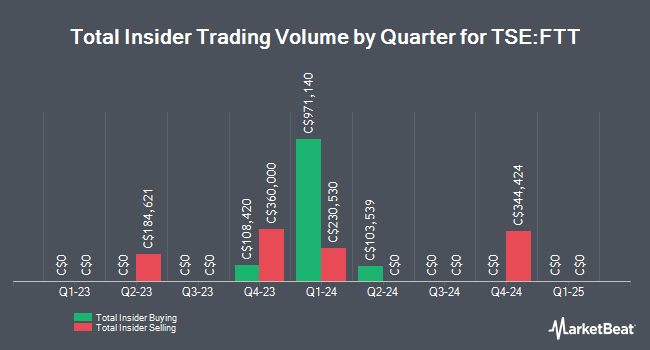 Insider Buying and Selling by Quarter for Finning International (TSE:FTT)