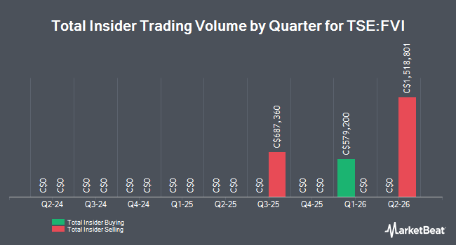 Insider Buying and Selling by Quarter for Fortuna Silver Mines (TSE:FVI)