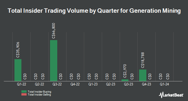 Insider Buying and Selling by Quarter for Generation Mining (TSE:GENM)