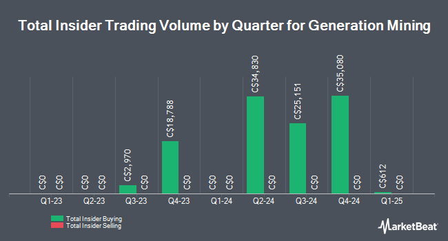 Insider Buying and Selling by Quarter for Generation Mining (TSE:GENM)