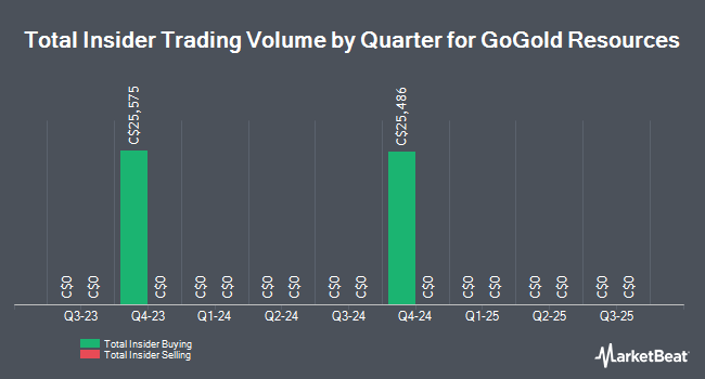 Insider Buying and Selling by Quarter for GoGold Resources (TSE:GGD)
