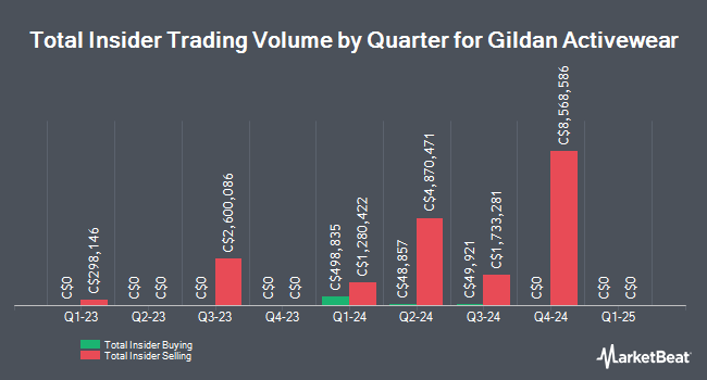 Insider Buying and Selling by Quarter for Gildan Activewear (TSE:GIL)