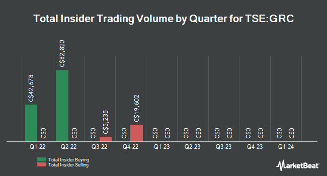 Insider Buying and Selling by Quarter for Gold Springs Resource (TSE:GRC)
