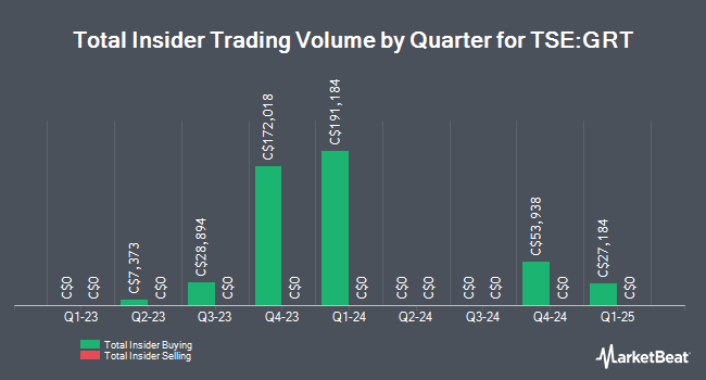 Insider Buying and Selling by Quarter for Granite Real Estate Investment Trust (TSE:GRT)