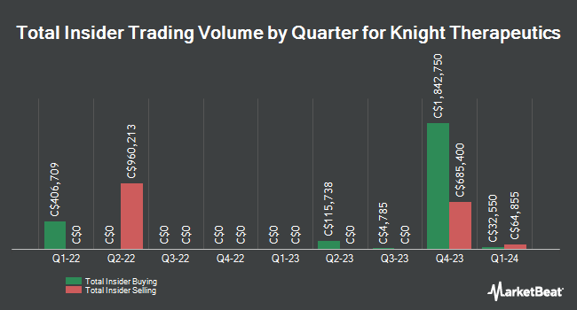 Insider Buying and Selling by Quarter for Knight Therapeutics (TSE:GUD)