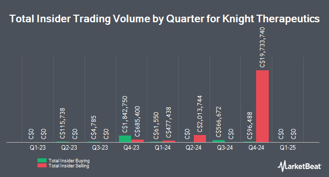 Insider Buying and Selling by Quarter for Knight Therapeutics (TSE:GUD)